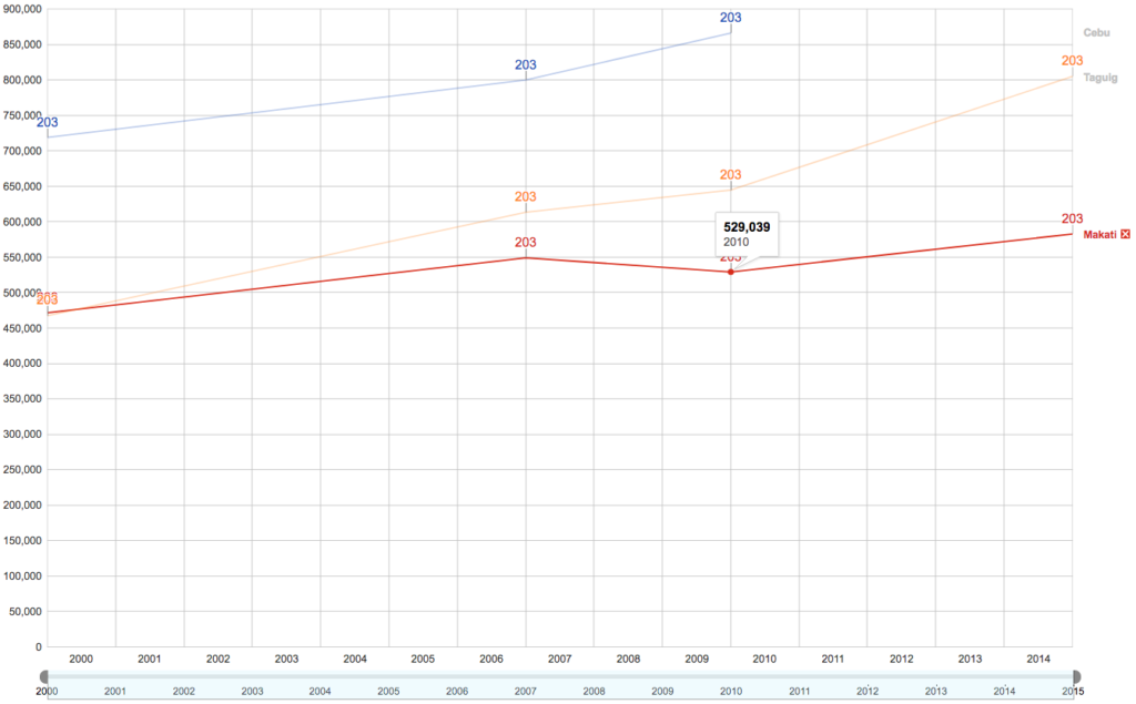 2010 Makati City Population