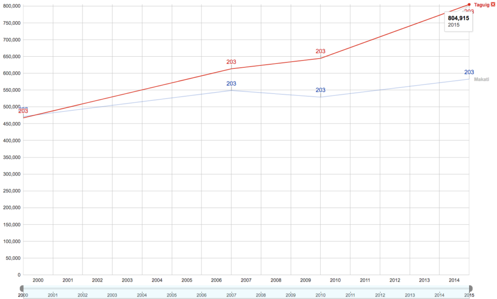 Taguig City Population 2017