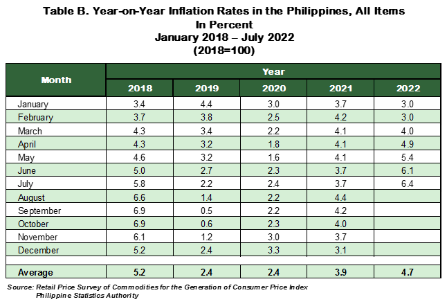 Summary Inflation Report Consumer Price Index July 2022
